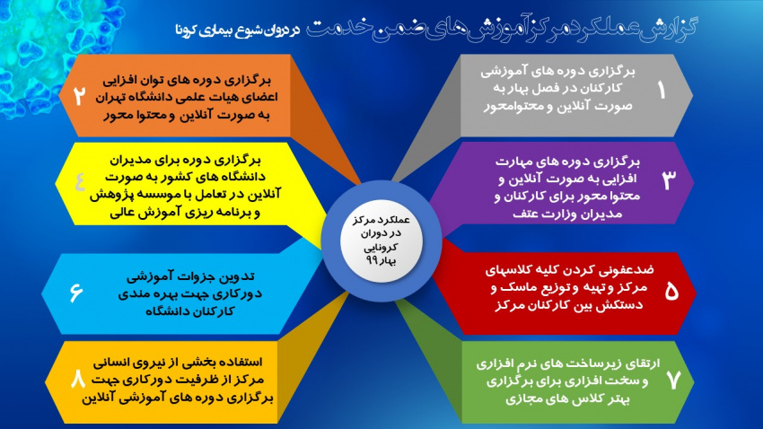 گزارش عملکرد مرکز آموزش های ضمن خدمت دانشگاه تهران در دوران کرونا-بهار ۹۹